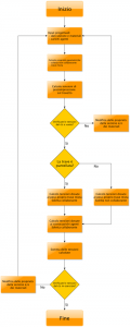 Diagramma di flusso di esempio