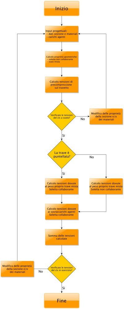 Yed Leditor Di Diagrammi Gratuito Multipiattaforma